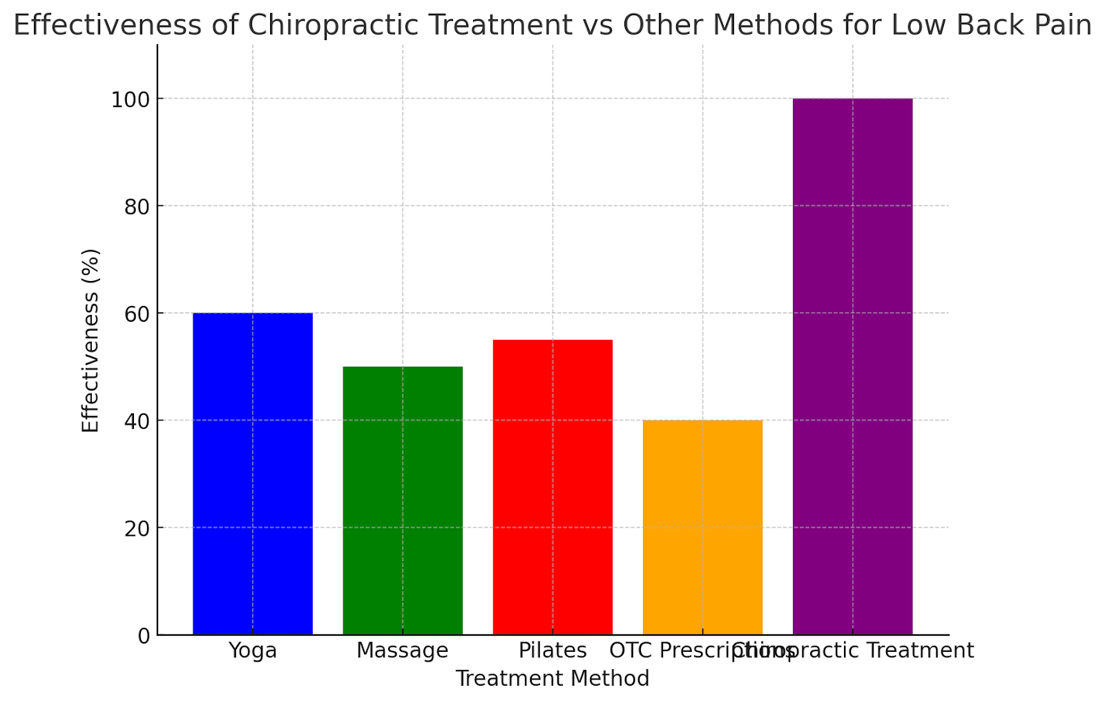 Chiropractic Treatment vs. Other Methods