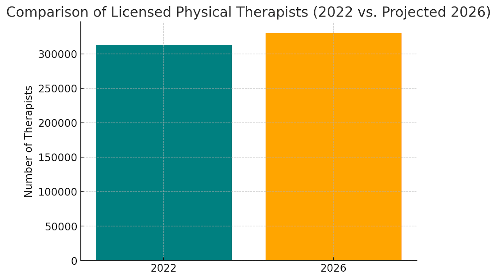 Licensed physical therapist comparison