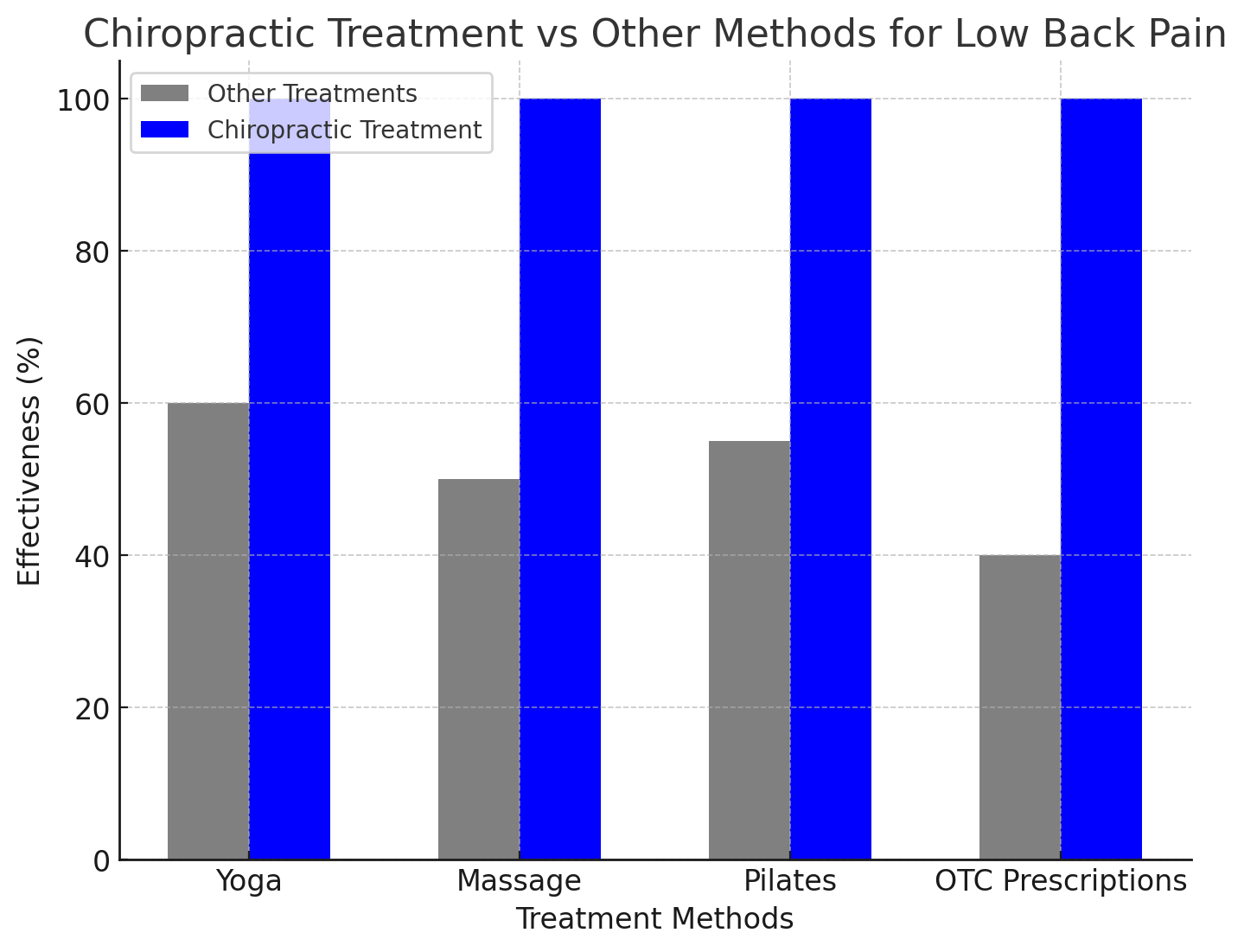 Low Back Pain and Chiropractic Treatment