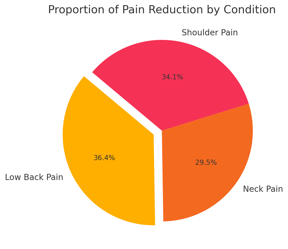Pain Condition