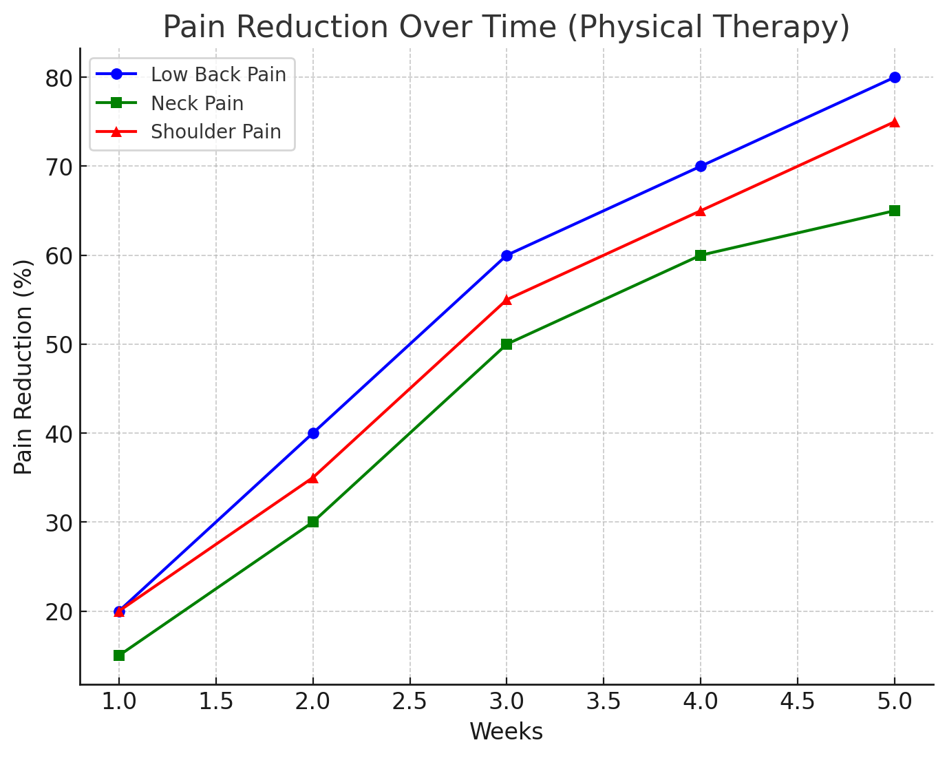 Pain Reduction Over Time