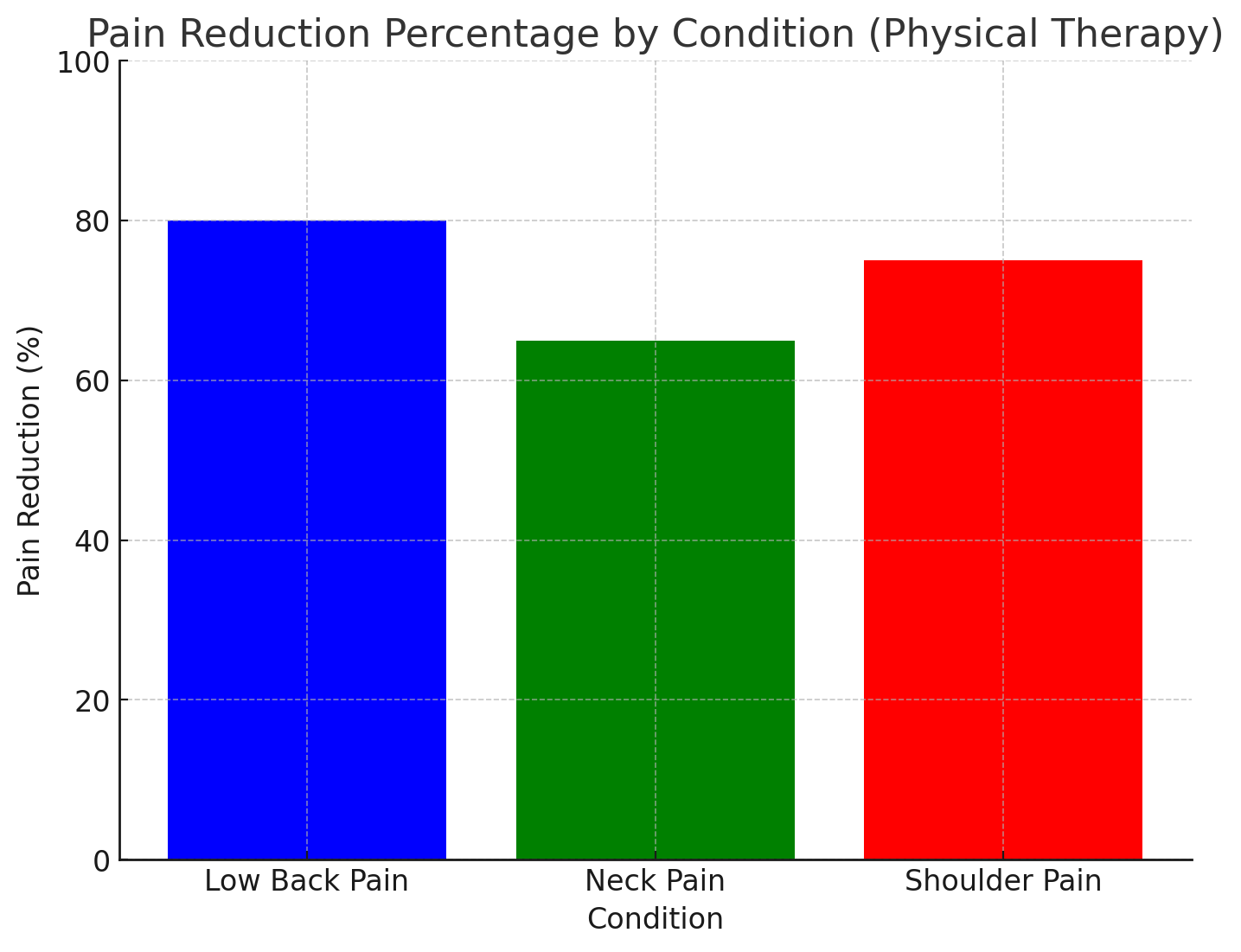 Pain Reduction Percentage