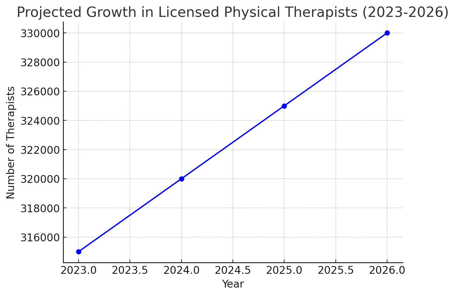 Projected Growth