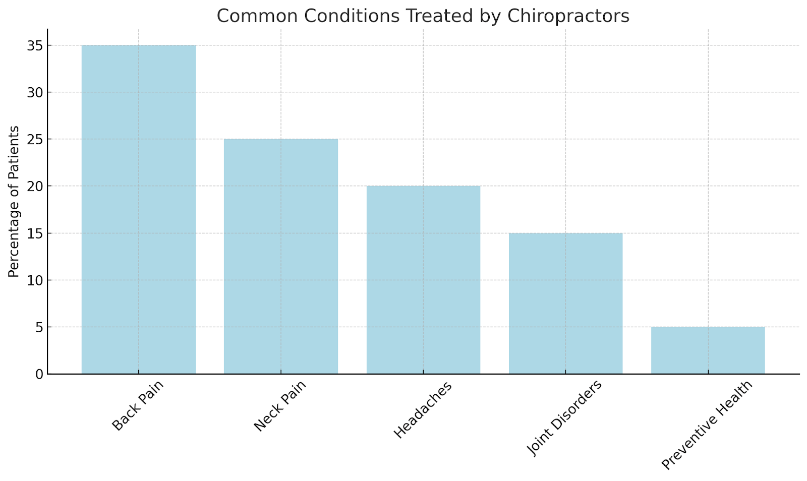 Common Conditions Treated by Chiropractors