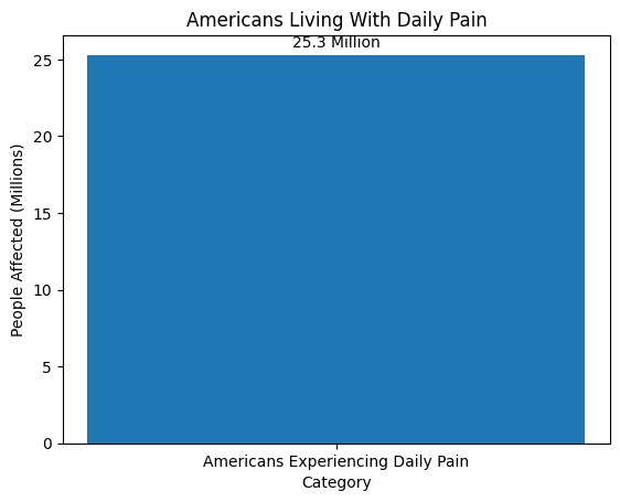 Americans Living with Pain