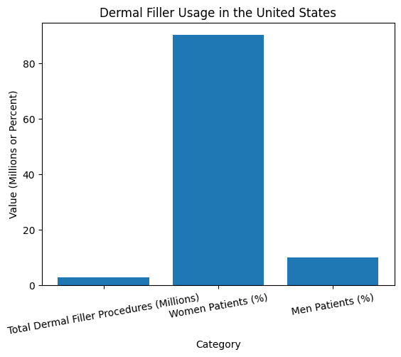 Dermal Filler Usuage